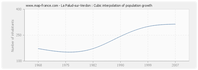 La Palud-sur-Verdon : Cubic interpolation of population growth